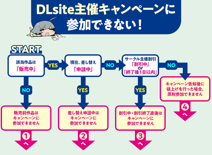 DLsite主催キャンペーンに参加できない.jpg